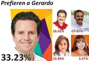 Ciudadanos prefieren a Gerardo Gaudiano como alcalde de Centro: Numeralia