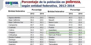 Pobreza se reduce en Quintana Roo, cifras del CENEVAL lo avalan: Roberto Borge