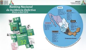 Campeche, el Estado con menor incidencia delictiva del País