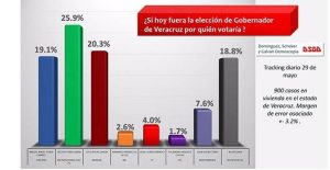 Aventaja Héctor Yunes encuestas; Cuitláhuac García segundo, Yunes Linares tercero