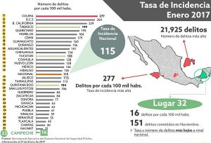 Campeche permanece con las cifras más bajas de incidencia delictiva a nivel nacional