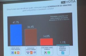 Conoce las preferencias electorales si hoy fueran las elecciones en Veracruz