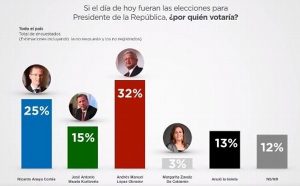 Se reduce diferencia entre Obrador y Anaya, según encuesta