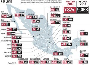Disminuyen homicidios dolosos en Campeche: SESNSP
