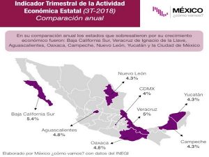 Histórico repunte registra Campeche crecimiento económico de 4.3 por ciento: INEGI
