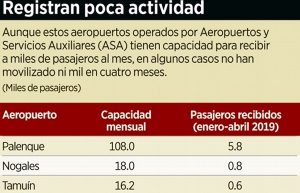 Recomiendan cerrar 5 terminales aéreas; entre ellas Palenque, Chiapas y Poza Rica, Veracruz: Expertos