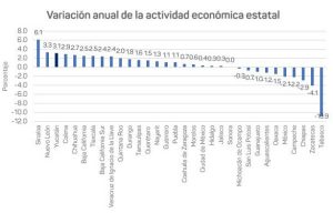 Yucatán sigue creciendo económicamente y generando mayor confianza en los inversionistas