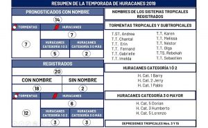 Yucatán termina sin riesgo esta temporada de huracanes