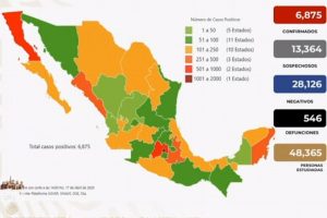 Suman 546 muertes por COVID-19 en México; hay 6,875 casos confirmados y 13,364 sospechosos