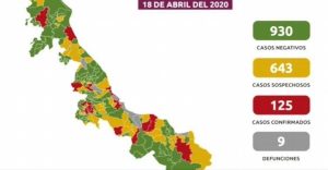 Aumentan a 9 los muertos por coronavirus en Veracruz; hay 125 casos confirmados
