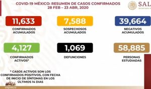 México supera las mil muertes por COVID-19; suman 11,633 casos confirmados