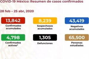 Suman 1,305 muertes por Covid-19 en México; hay 13,842 casos confirmados acumulados