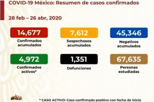Suman 1,351 muertes por Covid-19 en México; hay 14,677 casos confirmados acumulados