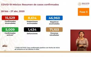 Sube a 1,434 la cifra de muertes por Covid-19 en México; hay 15,529 casos positivos