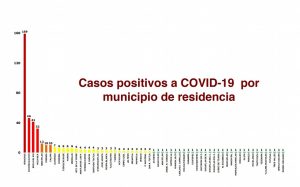 Registra Veracruz 70 nuevos casos de Covid-19 en un día
