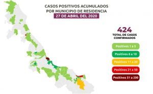 Van 34 fallecidos por Covid-19 en Veracruz; 424 casos positivos, es decir 70 casos nuevos en un día