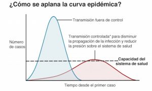 ¿Qué significa “aplanar la curva” de una epidemia?
