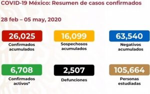 Suman 2,507 muertes por COVID-19 en México; hay 26,025 casos confirmados
