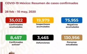 Van 3, 465 muertes por COVID-19 en México y 35,022 casos confirmados