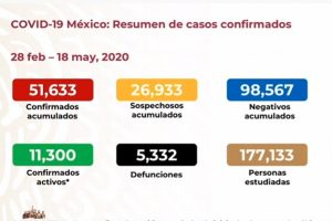 Suben a 5,332 las muertes por COVID-19 en México; van 51,633 casos confirmados