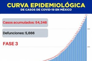 Se registran 334 muertes en CDMX por COVID-19 en las últimas 24 horas