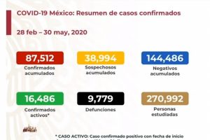 Aumentan muertes por COVID-19 a 9 mil 779 en México; hay 87 mil 512 contagiados