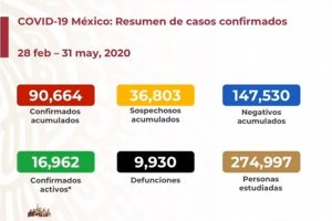 Aumentan muertes por COVID-19 a 9 mil 930 en México; hay 90 mil 664 contagiados
