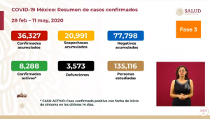 Han fallecido 3 mil 573 personas y hay más de 36 mil casos positivos de Covid-19 en México