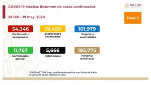 Suben a 5,666 las defunciones por COVID-19 en México; van 54,346 casos confirmados