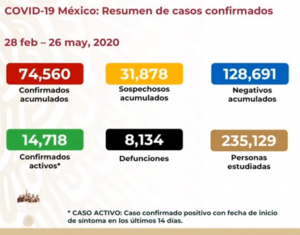 Supera México las 8,000 muertes por COVID-19; se acumulan 74,560 casos confirmados