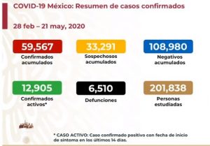 Suman 6,501 muertes por COVID-19 en México; se acumulan 59,567 casos confirmados