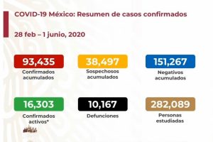 Sube a 10,167 la cifra de muertos por COVID-19 en México; hay 93,435 casos confirmados