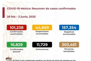 Sube a 11,729 la cifra de muertos por COVID-19 en México; hay 101,238 casos confirmados