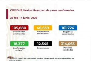 México suma 12,545 muertes por COVID-19; hay 105,680 casos positivos
