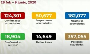 Suben a 14,649 las muertes por COVID-19 en México; se acumulan 124,301 casos confirmados