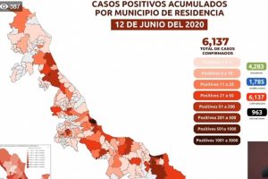 Acumula Veracruz más de 6,000 casos confirmados de COVID-19; van 963 fallecimientos