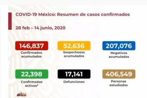 Van 17,141 muertes por COVID-19 en México y 146,837 casos acumulados
