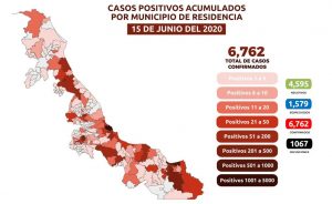 Suben a 1,067 las muertes por COVID-19 en Veracruz; se acumulan 6,762 casos confirmados