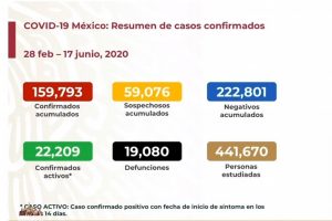 México suma 19,080 muertes por COVID-19; hay 159,793 casos positivos