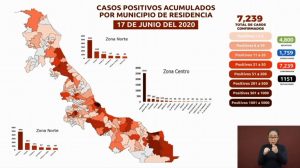 Suman 1,151 muertes por COVID-19 en Veracruz; hay 7,239 casos positivos
