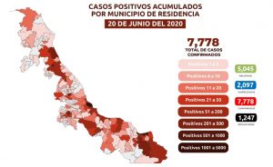 Suman 1,247 muertes por COVID-19 en Veracruz; se acumulan 7,778 casos confirmados