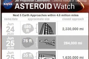 Reporta NASA que 5 asteroides se aproximarán a la Tierra esta semana