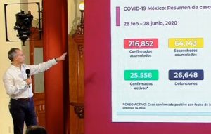 Suman 26,648 muertes por COVID-19 en México; se acumulan 216,852 casos confirmados