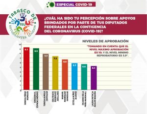 Mejor evaluada por ciudadanos durante contingencia la diputada Federal Soraya Pérez