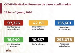 México suma 10,637 muertos por COVID-19; hay 97,326 casos positivos