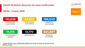 Suma México 13,170 muertes por COVID-19; hay 110,026 casos positivos