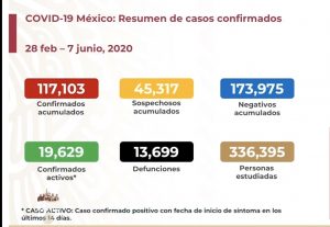 Van 13,699 muertes por COVID-19 en México; suman 117,103 casos positivos
