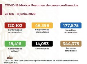 Suman 120 mil 102 casos de Covid-19 en México y 14 mil 053 fallecimientos