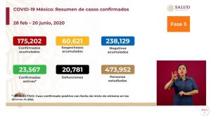 Suben a 20,781 las muertes por COVID-19 en México; se acumulan 175,202 casos confirmados