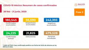 Van 21,825 muertes por COVID-19 en México y 180,545 casos positivos